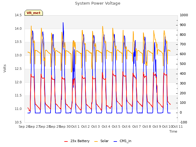 plot of System Power Voltage