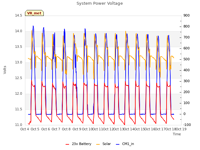 plot of System Power Voltage