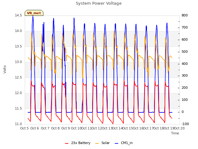 plot of System Power Voltage