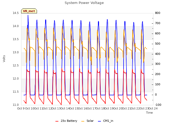 plot of System Power Voltage
