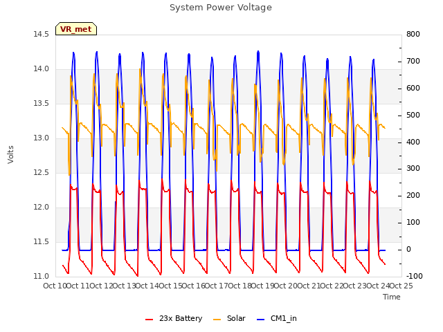 plot of System Power Voltage