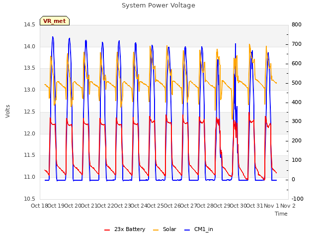 plot of System Power Voltage