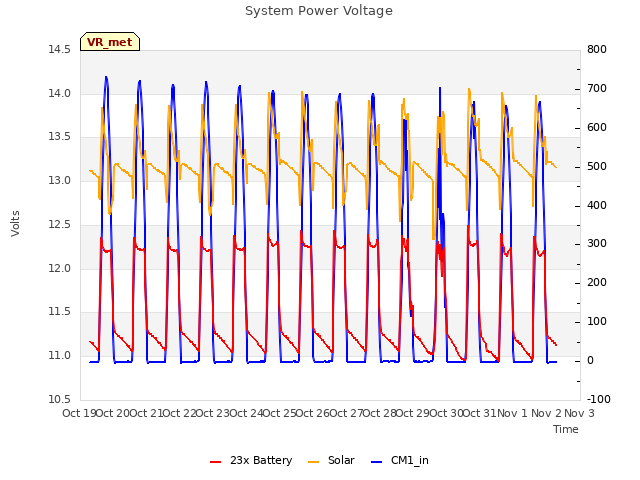 plot of System Power Voltage