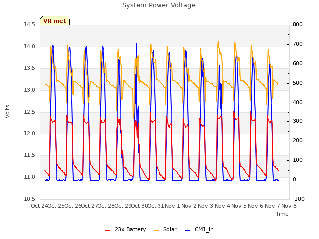plot of System Power Voltage