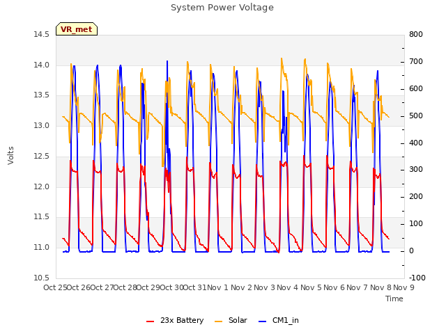 plot of System Power Voltage
