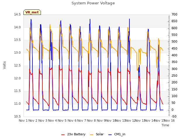 plot of System Power Voltage