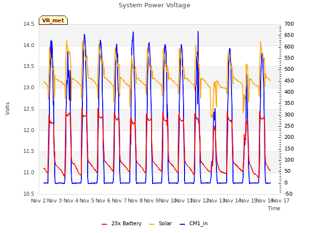 plot of System Power Voltage