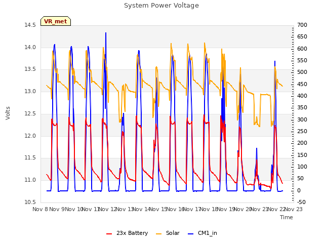 plot of System Power Voltage