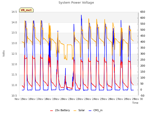 plot of System Power Voltage