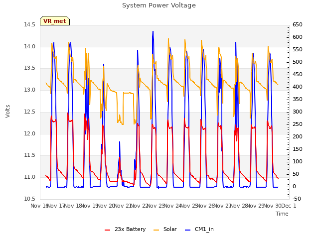 plot of System Power Voltage