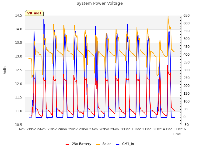 plot of System Power Voltage