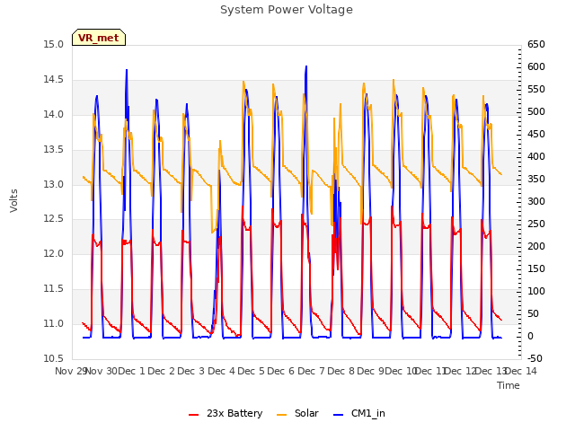 plot of System Power Voltage