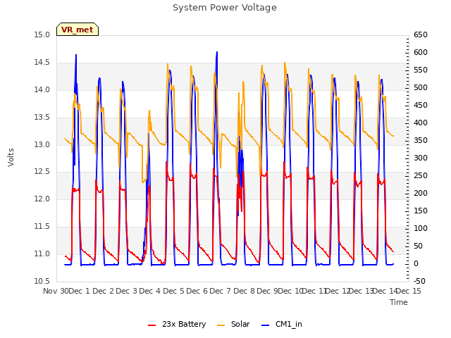 plot of System Power Voltage