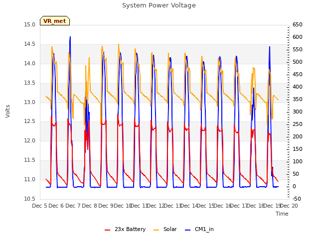plot of System Power Voltage