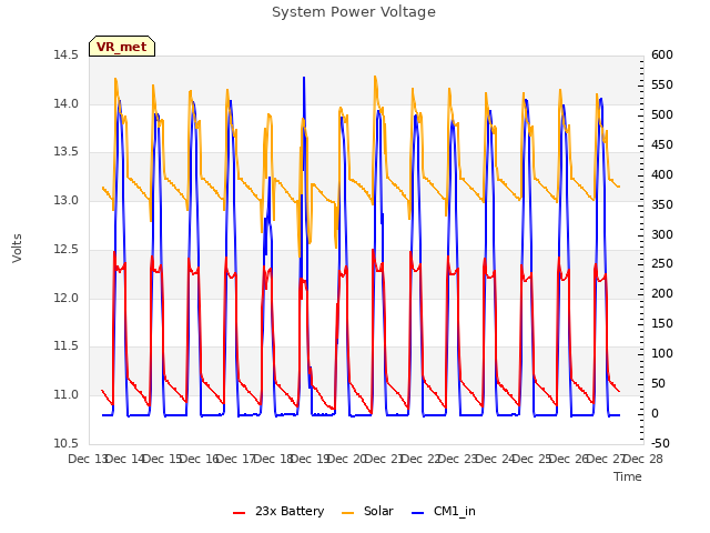 plot of System Power Voltage