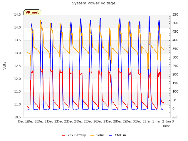 plot of System Power Voltage