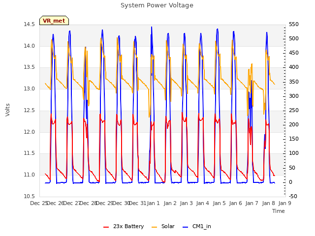 plot of System Power Voltage