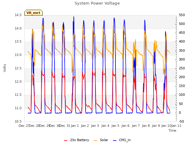 plot of System Power Voltage