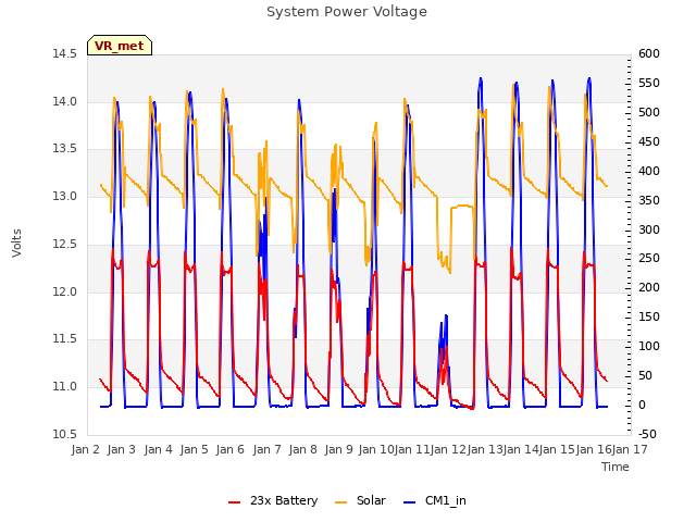 plot of System Power Voltage