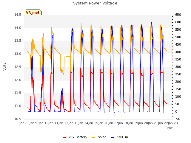 plot of System Power Voltage