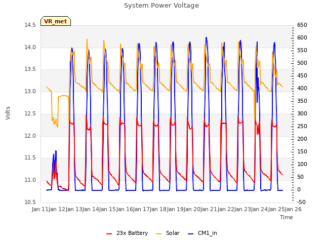 plot of System Power Voltage