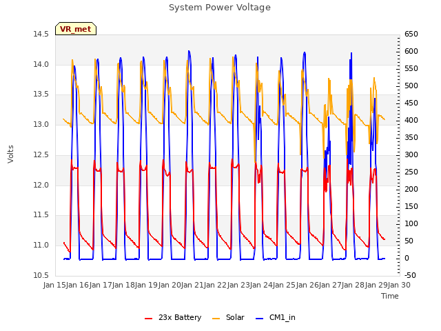 plot of System Power Voltage