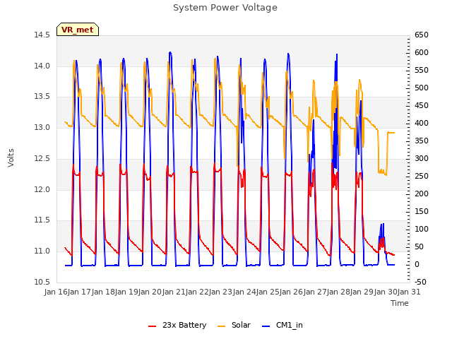 plot of System Power Voltage