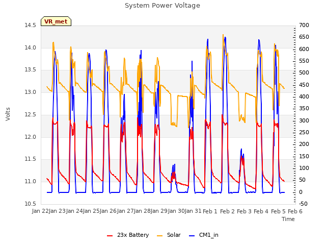 plot of System Power Voltage