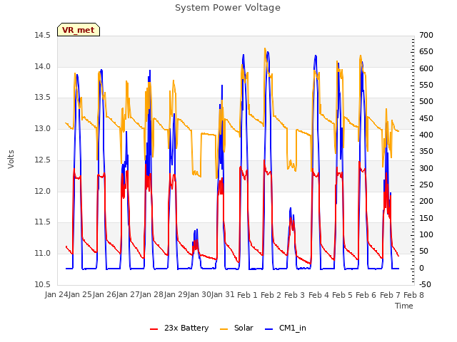 plot of System Power Voltage