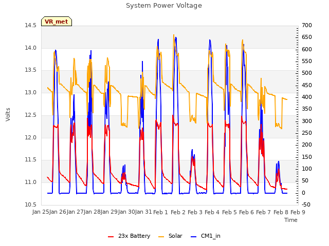 plot of System Power Voltage