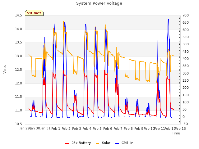 plot of System Power Voltage