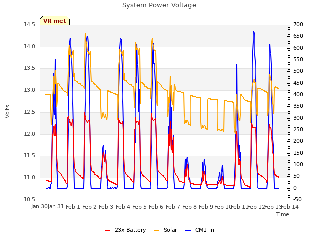 plot of System Power Voltage