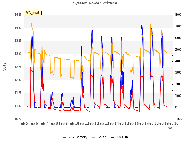 plot of System Power Voltage