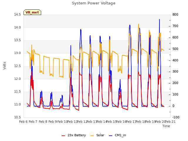 plot of System Power Voltage