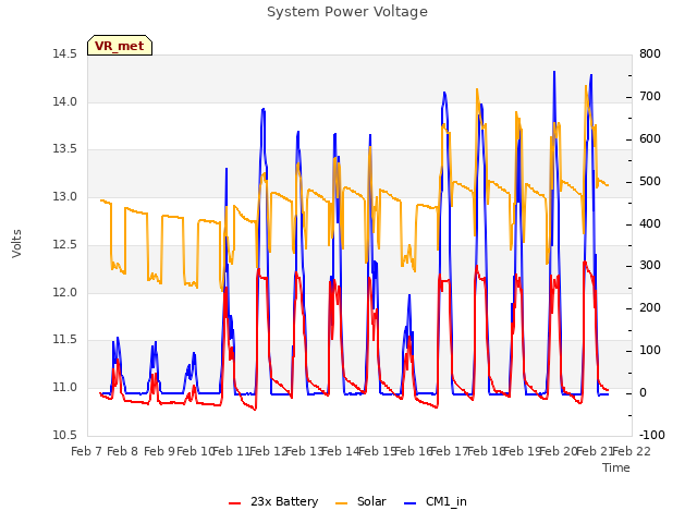 plot of System Power Voltage