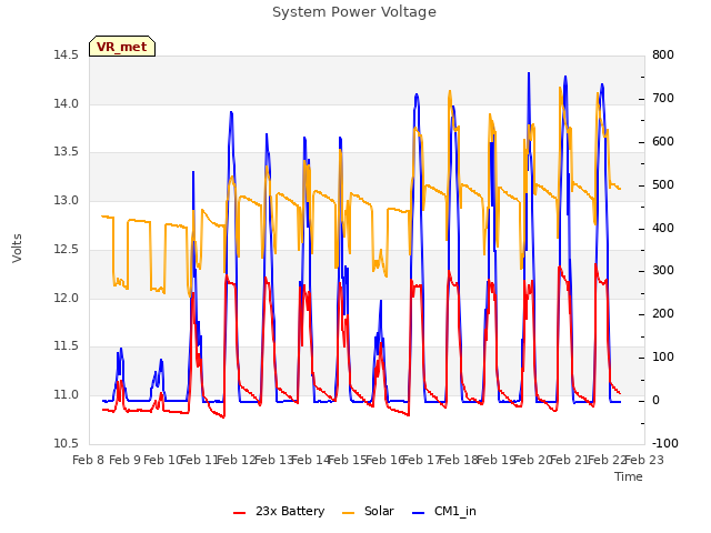plot of System Power Voltage