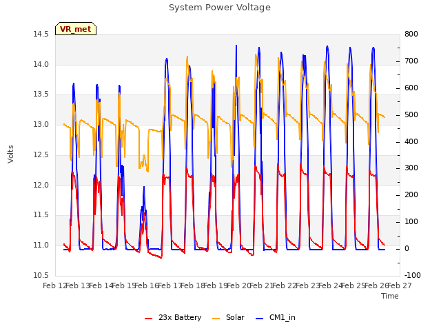 plot of System Power Voltage
