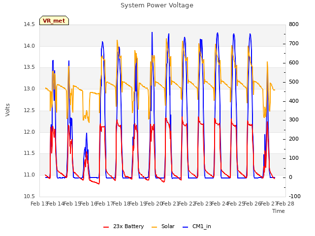 plot of System Power Voltage