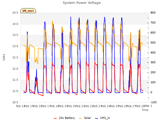 plot of System Power Voltage