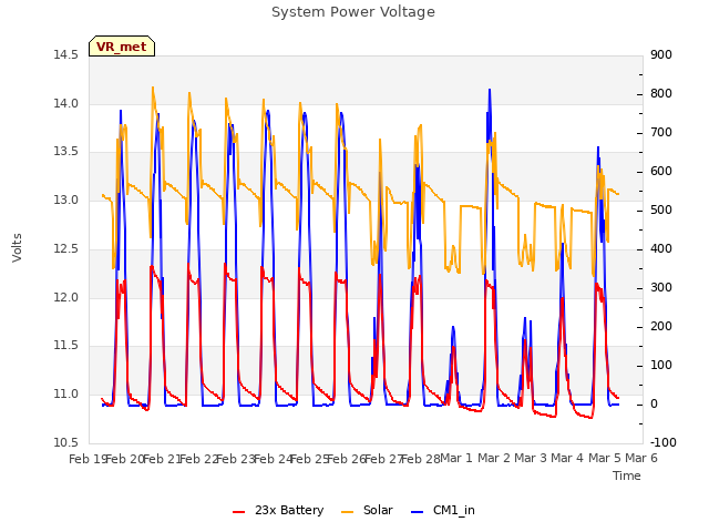 plot of System Power Voltage