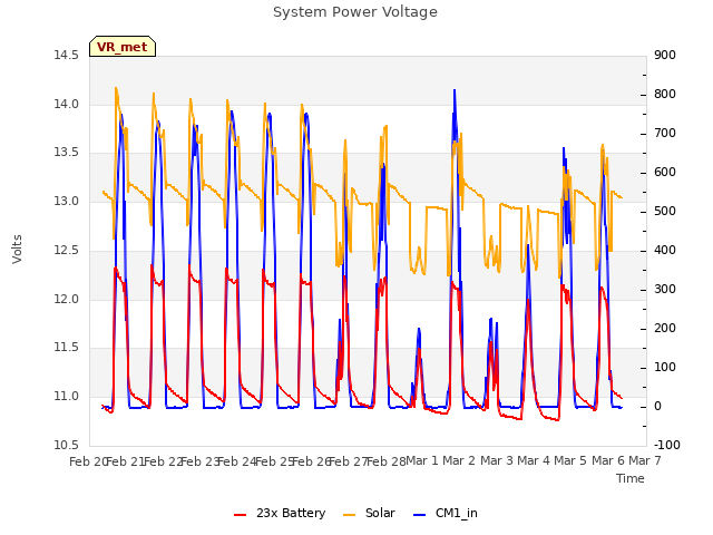 plot of System Power Voltage