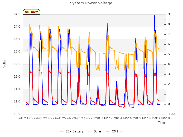 plot of System Power Voltage