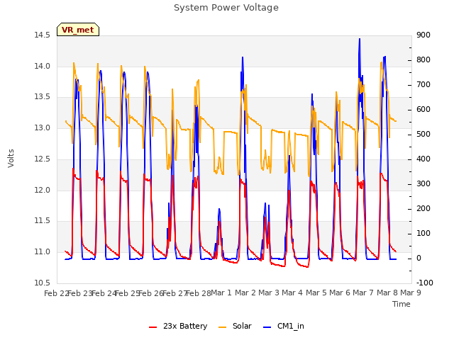 plot of System Power Voltage