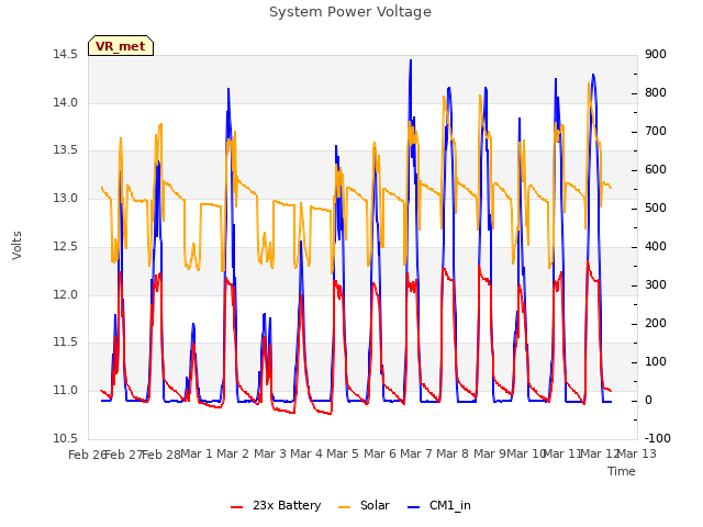 plot of System Power Voltage