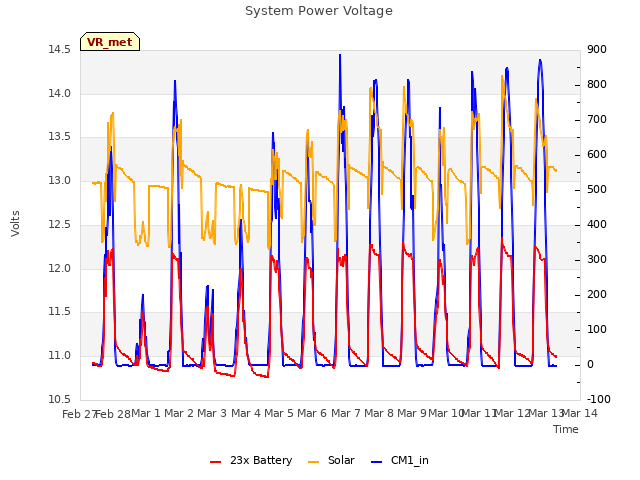 plot of System Power Voltage