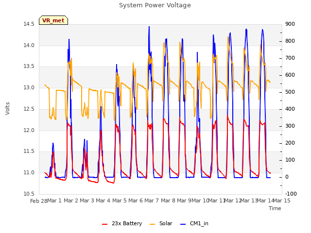 plot of System Power Voltage