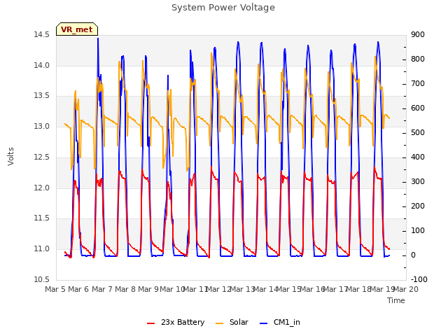 plot of System Power Voltage