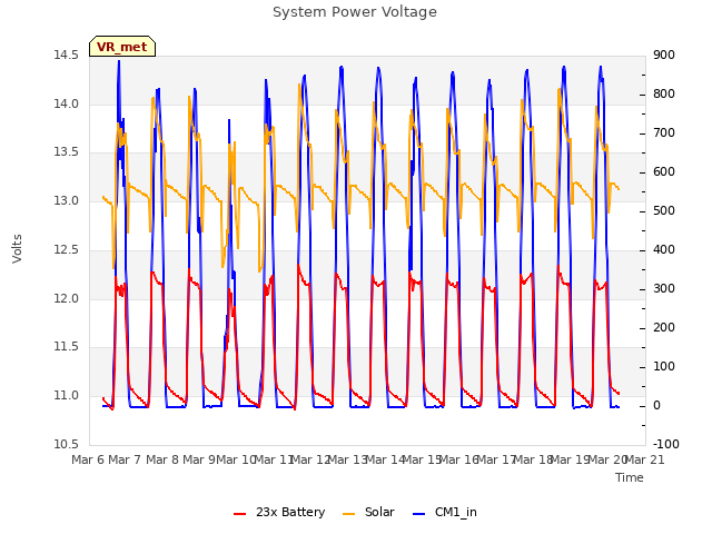 plot of System Power Voltage