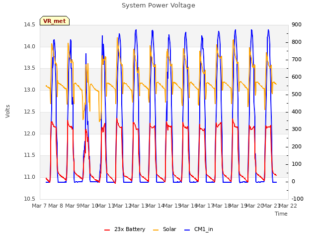 plot of System Power Voltage