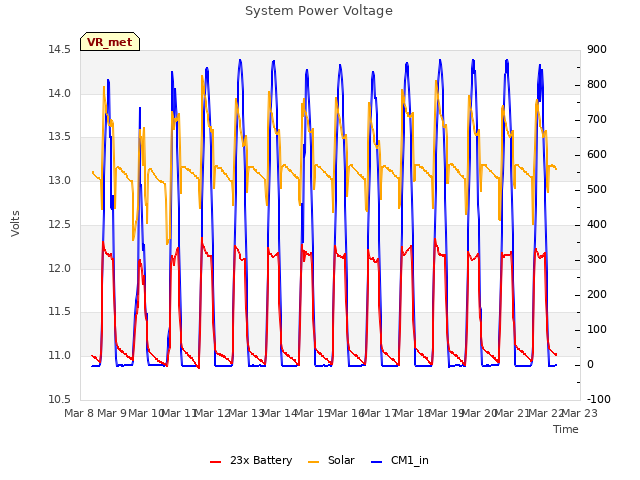 plot of System Power Voltage